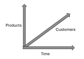 Most common dimensions for aggregations of sales data
