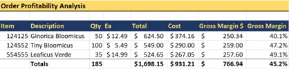 Order Profitability Analysis