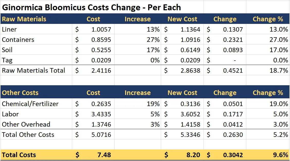 Plant Costing change example