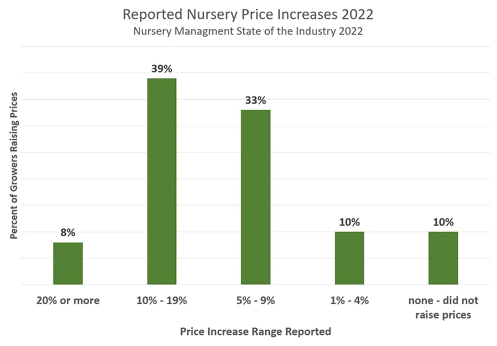 ReportedNurseryPriceIncrease