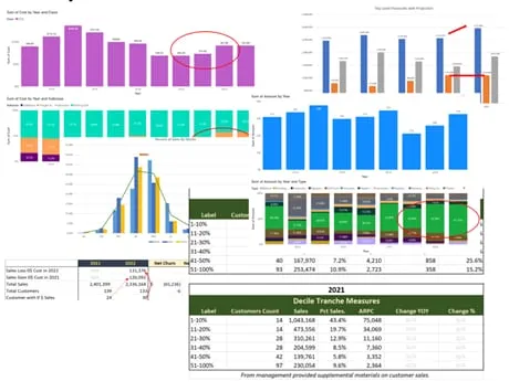 Sample grower historical Raw Material and Sales Analysis views