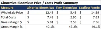 Sample profitability information for items