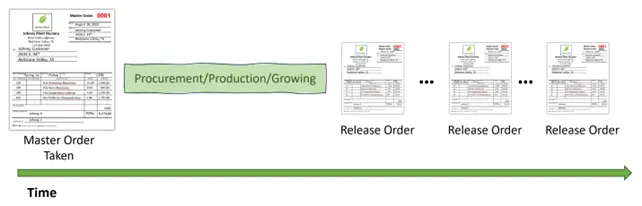 Typical Master order seasonal flow